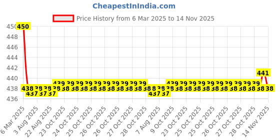 moglix.com Kozdiko Velvet Beige U-Shape Travel Neck Rest Cushion Pillow for Audi A4, U-Shaped-Neck-Beige-A219 kozdiko Price History Graph from 6 Mar 2025 to 13 Nov 2025