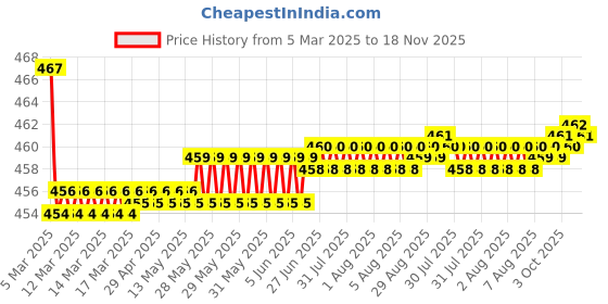 moglix.com Kozdiko Velvet Beige U-Shape Travel Neck Rest Cushion Pillow for Audi Q3, Koz-71673 kozdiko Price History Graph from 5 Mar 2025 to 18 Nov 2025