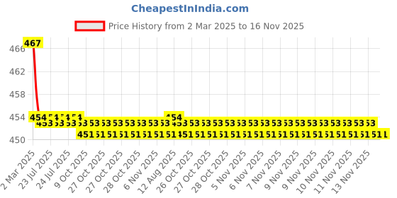 moglix.com Kozdiko Velvet Beige U-Shape Travel Neck Rest Cushion Pillow for Audi Q5, Koz-50628 kozdiko Price History Graph from 2 Mar 2025 to 15 Nov 2025