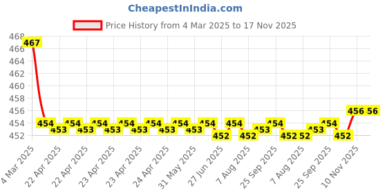 moglix.com Kozdiko Velvet Beige U-Shape Travel Neck Rest Cushion Pillow for Audi Q5, Koz-71993 kozdiko Price History Graph from 4 Mar 2025 to 16 Nov 2025