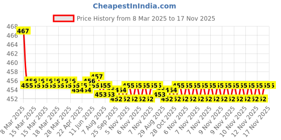 moglix.com Kozdiko Velvet Beige U-Shape Travel Neck Rest Cushion Pillow for Audi S5, Koz-71708 kozdiko Price History Graph from 8 Mar 2025 to 17 Nov 2025