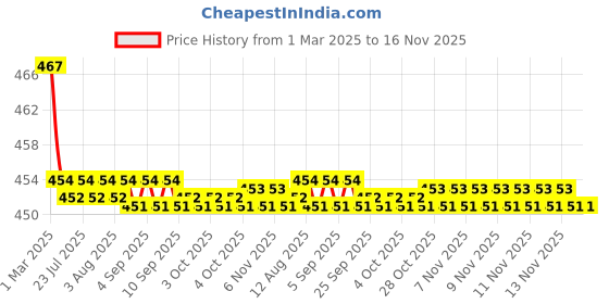 moglix.com Kozdiko Velvet Beige U-Shape Travel Neck Rest Cushion Pillow for BMW 5 Series, Koz-51098 kozdiko Price History Graph from 1 Mar 2025 to 16 Nov 2025