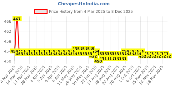 moglix.com Kozdiko Velvet Beige U-Shape Travel Neck Rest Cushion Pillow for BMW 6 Series, Koz-50690 kozdiko Price History Graph from 4 Mar 2025 to 18 Nov 2025