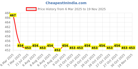 moglix.com Kozdiko Velvet Beige U-Shape Travel Neck Rest Cushion Pillow for BMW X1, Koz-72075 kozdiko Price History Graph from 6 Mar 2025 to 18 Nov 2025