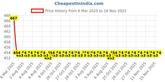 moglix.com Kozdiko Velvet Beige U-Shape Travel Neck Rest Cushion Pillow for Chevrolet Spark, Koz-72152 kozdiko Price History Graph from 6 Mar 2025 to 15 Nov 2025