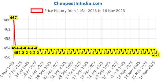moglix.com Kozdiko Velvet Beige U-Shape Travel Neck Rest Cushion Pillow for Datsun Beigei Go, Koz-50639 kozdiko Price History Graph from 1 Mar 2025 to 16 Nov 2025