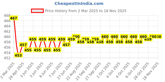 moglix.com Kozdiko Velvet Beige U-Shape Travel Neck Rest Cushion Pillow for Datsun Go, Koz-51282 kozdiko Price History Graph from 2 Mar 2025 to 17 Nov 2025