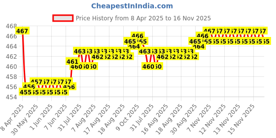 moglix.com Kozdiko Velvet Beige U-Shape Travel Neck Rest Cushion Pillow for Datsun GO+, Koz-71653 kozdiko Price History Graph from 8 Apr 2025 to 16 Nov 2025