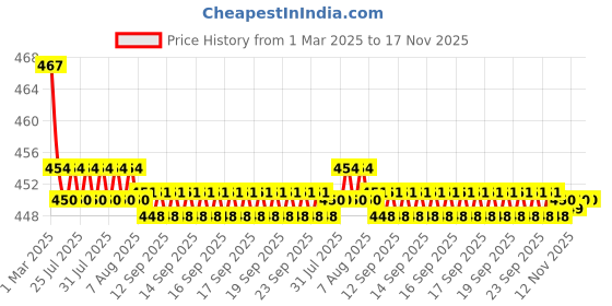 moglix.com Kozdiko Velvet Beige U-Shape Travel Neck Rest Cushion Pillow for Fiat Avventura, Koz-72071 kozdiko Price History Graph from 1 Mar 2025 to 17 Nov 2025