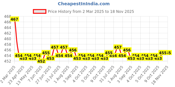 moglix.com Kozdiko Velvet Beige U-Shape Travel Neck Rest Cushion Pillow for Fiat Palio, Koz-71687 kozdiko Price History Graph from 2 Mar 2025 to 18 Nov 2025