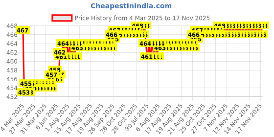moglix.com Kozdiko Velvet Beige U-Shape Travel Neck Rest Cushion Pillow for Fiat Punto Evo, Koz-50657 kozdiko Price History Graph from 4 Mar 2025 to 17 Nov 2025