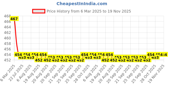 moglix.com Kozdiko Velvet Beige U-Shape Travel Neck Rest Cushion Pillow for Fiat Punto, Koz-71988 kozdiko Price History Graph from 6 Mar 2025 to 19 Nov 2025