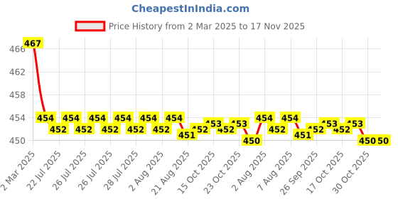 moglix.com Kozdiko Velvet Beige U-Shape Travel Neck Rest Cushion Pillow for Ford Endeavour, Koz-51110 kozdiko Price History Graph from 2 Mar 2025 to 16 Nov 2025