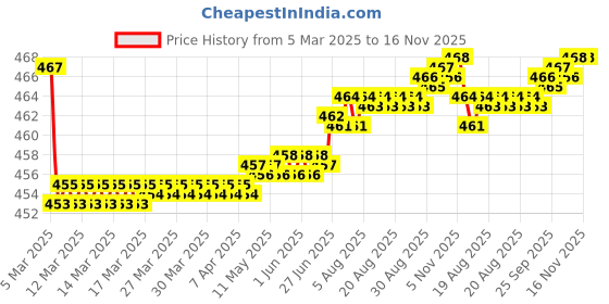 moglix.com Kozdiko Velvet Beige U-Shape Travel Neck Rest Cushion Pillow for Ford Endeavour, Koz-71646 kozdiko Price History Graph from 5 Mar 2025 to 16 Nov 2025