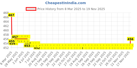 moglix.com Kozdiko Velvet Beige U-Shape Travel Neck Rest Cushion Pillow for Ford Fiesta Classic, Koz-72038 kozdiko Price History Graph from 8 Mar 2025 to 18 Nov 2025