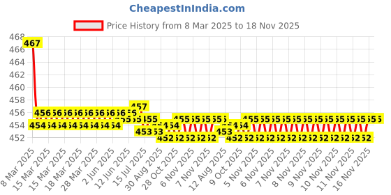 moglix.com Kozdiko Velvet Beige U-Shape Travel Neck Rest Cushion Pillow for Ford Figo, Koz-50644 kozdiko Price History Graph from 8 Mar 2025 to 17 Nov 2025
