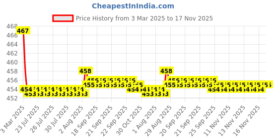 moglix.com Kozdiko Velvet Beige U-Shape Travel Neck Rest Cushion Pillow for Ford Ikon, Koz-51276 kozdiko Price History Graph from 3 Mar 2025 to 16 Nov 2025