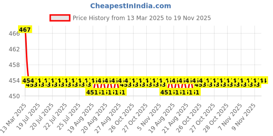 moglix.com Kozdiko Velvet Beige U-Shape Travel Neck Rest Cushion Pillow for Honda BRV, Koz-71707 kozdiko Price History Graph from 13 Mar 2025 to 18 Nov 2025