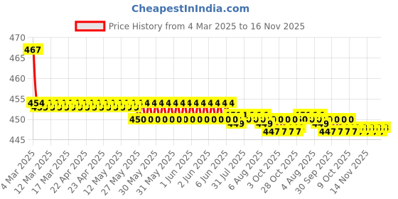moglix.com Kozdiko Velvet Beige U-Shape Travel Neck Rest Cushion Pillow for Honda Mobilio, Koz-71969 kozdiko Price History Graph from 4 Mar 2025 to 16 Nov 2025