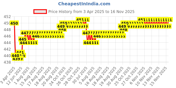 moglix.com Kozdiko Velvet Beige U-Shape Travel Neck Rest Cushion Pillow for Honda WRV, U-Shaped-Neck-Beige-A238 kozdiko Price History Graph from 3 Apr 2025 to 16 Nov 2025