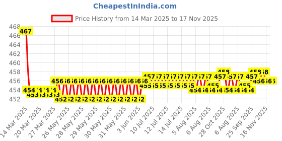 moglix.com Kozdiko Velvet Beige U-Shape Travel Neck Rest Cushion Pillow for Hyundai Sonata, Koz-71903 kozdiko Price History Graph from 14 Mar 2025 to 16 Nov 2025