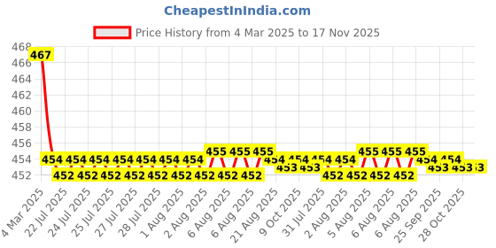moglix.com Kozdiko Velvet Beige U-Shape Travel Neck Rest Cushion Pillow for Hyundai Xcent, Koz-50636 kozdiko Price History Graph from 4 Mar 2025 to 17 Nov 2025
