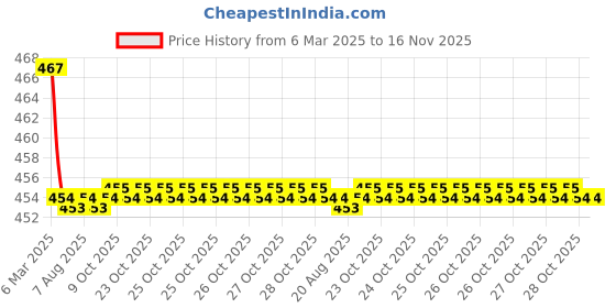 moglix.com Kozdiko Velvet Beige U-Shape Travel Neck Rest Cushion Pillow for ICML Rhino, Koz-71753 kozdiko Price History Graph from 6 Mar 2025 to 15 Nov 2025