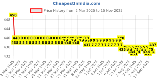 moglix.com Kozdiko Velvet Beige U-Shape Travel Neck Rest Cushion Pillow for Kia Seltos, U-Shaped-Neck-Beige-204 kozdiko Price History Graph from 2 Mar 2025 to 15 Nov 2025
