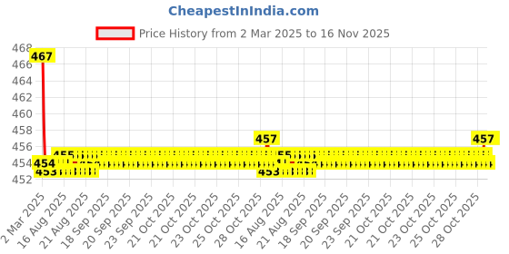 moglix.com Kozdiko Velvet Beige U-Shape Travel Neck Rest Cushion Pillow for Mahindra Alturas G4, Koz-50643 kozdiko Price History Graph from 2 Mar 2025 to 16 Nov 2025