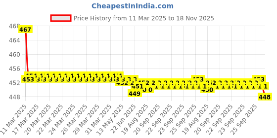 moglix.com Kozdiko Velvet Beige U-Shape Travel Neck Rest Cushion Pillow for Mahindra Bolero XL, Koz-50855 kozdiko Price History Graph from 11 Mar 2025 to 18 Nov 2025