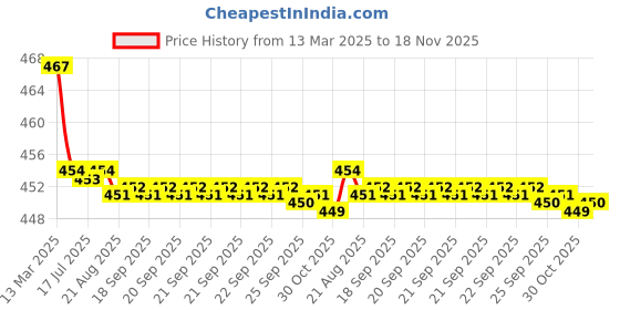 moglix.com Kozdiko Velvet Beige U-Shape Travel Neck Rest Cushion Pillow for Mahindra Kuv 100, Koz-51172 kozdiko Price History Graph from 13 Mar 2025 to 18 Nov 2025