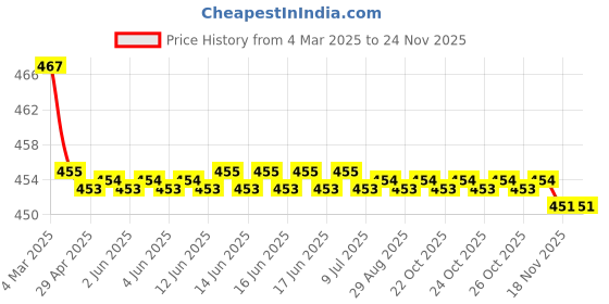 moglix.com Kozdiko Velvet Beige U-Shape Travel Neck Rest Cushion Pillow for Mahindra Nuvo Sport, Koz-71929 kozdiko Price History Graph from 4 Mar 2025 to 18 Nov 2025