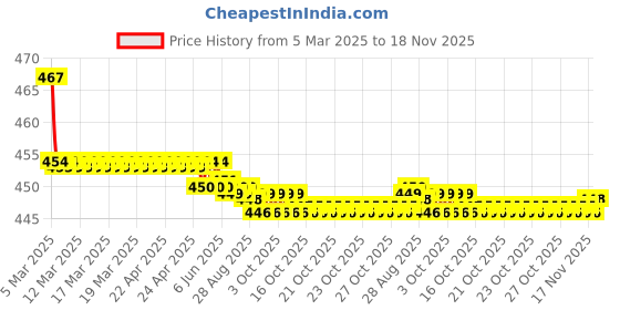 moglix.com Kozdiko Velvet Beige U-Shape Travel Neck Rest Cushion Pillow for Mahindra Reva, Koz-51109 kozdiko Price History Graph from 5 Mar 2025 to 17 Nov 2025
