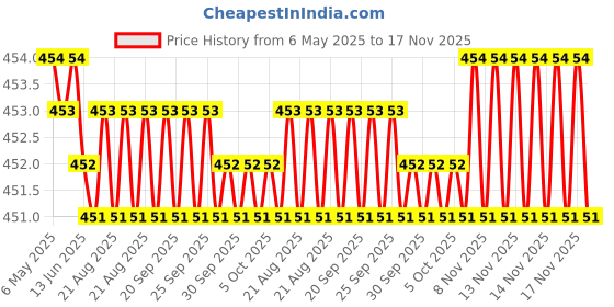 moglix.com Kozdiko Velvet Beige U-Shape Travel Neck Rest Cushion Pillow for Mahindra Rexton, Koz-50655 kozdiko Price History Graph from 6 May 2025 to 17 Nov 2025