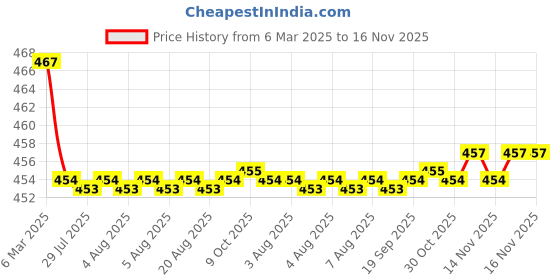 moglix.com Kozdiko Velvet Beige U-Shape Travel Neck Rest Cushion Pillow for Mahindra Rexton, Koz-71691 kozdiko Price History Graph from 6 Mar 2025 to 16 Nov 2025