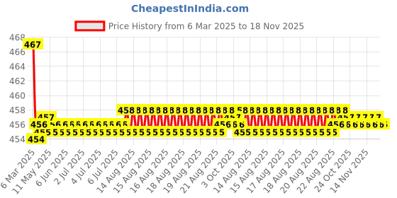 moglix.com Kozdiko Velvet Beige U-Shape Travel Neck Rest Cushion Pillow for Mahindra Scorpio Old, Koz-50899 kozdiko Price History Graph from 6 Mar 2025 to 18 Nov 2025