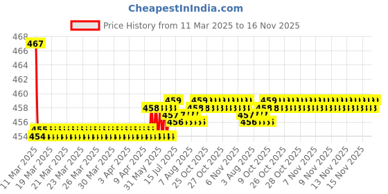 moglix.com Kozdiko Velvet Beige U-Shape Travel Neck Rest Cushion Pillow for Mahindra Thar, Koz-50784 kozdiko Price History Graph from 11 Mar 2025 to 16 Nov 2025