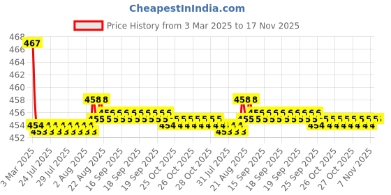 moglix.com Kozdiko Velvet Beige U-Shape Travel Neck Rest Cushion Pillow for Mahindra TUV 300, Koz-71859 kozdiko Price History Graph from 3 Mar 2025 to 17 Nov 2025