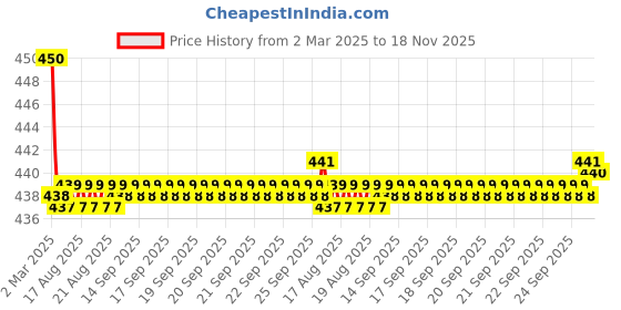 moglix.com Kozdiko Velvet Beige U-Shape Travel Neck Rest Cushion Pillow for Maruti Celerio X, U-Shaped-Neck-Beige-A235 kozdiko Price History Graph from 2 Mar 2025 to 18 Nov 2025