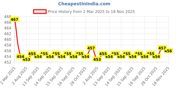 moglix.com Kozdiko Velvet Beige U-Shape Travel Neck Rest Cushion Pillow for Maruti Ertiga, Koz-71812 kozdiko Price History Graph from 2 Mar 2025 to 18 Nov 2025
