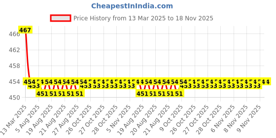 moglix.com Kozdiko Velvet Beige U-Shape Travel Neck Rest Cushion Pillow for Maruti Esteem, Koz-50732 kozdiko Price History Graph from 13 Mar 2025 to 18 Nov 2025