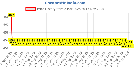 moglix.com Kozdiko Velvet Beige U-Shape Travel Neck Rest Cushion Pillow for Maruti Old Dzire, Koz-50722 kozdiko Price History Graph from 2 Mar 2025 to 16 Nov 2025