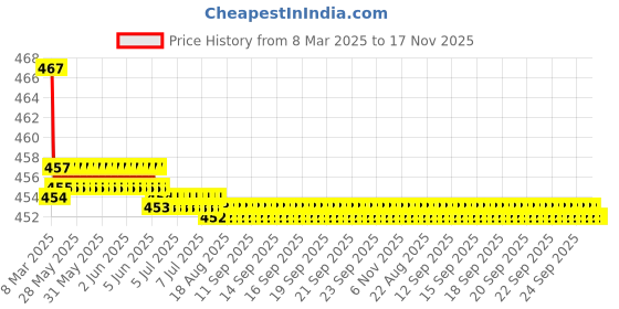 moglix.com Kozdiko Velvet Beige U-Shape Travel Neck Rest Cushion Pillow for Maruti S Cross, Koz-50948 kozdiko Price History Graph from 8 Mar 2025 to 16 Nov 2025