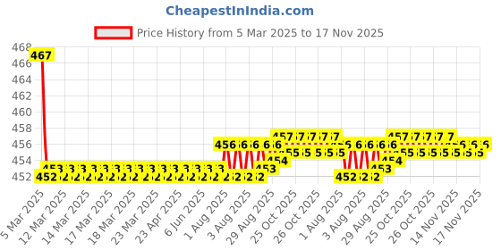 moglix.com Kozdiko Velvet Beige U-Shape Travel Neck Rest Cushion Pillow for Maruti Suzuki XL6, Koz-50930 kozdiko Price History Graph from 5 Mar 2025 to 17 Nov 2025