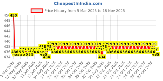 moglix.com Kozdiko Velvet Beige U-Shape Travel Neck Rest Cushion Pillow for Maruti Suzuki XL6, U-Shaped-Neck-Beige-A135 kozdiko Price History Graph from 5 Mar 2025 to 18 Nov 2025