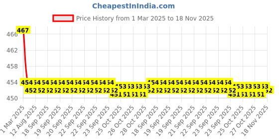 moglix.com Kozdiko Velvet Beige U-Shape Travel Neck Rest Cushion Pillow for Maruti Versa, Koz-50937 kozdiko Price History Graph from 1 Mar 2025 to 17 Nov 2025