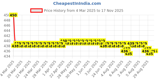 moglix.com Kozdiko Velvet Beige U-Shape Travel Neck Rest Cushion Pillow for Maruti Vitara Brezza, U-Shaped-Neck-Beige-A90 kozdiko Price History Graph from 4 Mar 2025 to 16 Nov 2025
