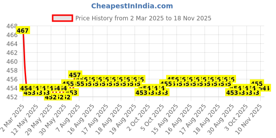 moglix.com Kozdiko Velvet Beige U-Shape Travel Neck Rest Cushion Pillow for Maruti WagnoR, Koz-51075 kozdiko Price History Graph from 2 Mar 2025 to 17 Nov 2025