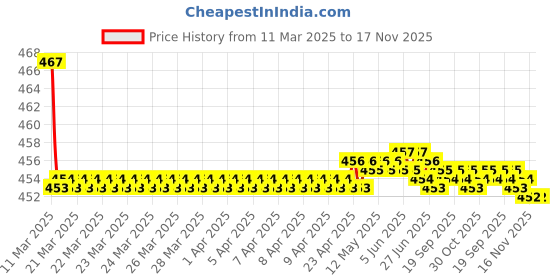 moglix.com Kozdiko Velvet Beige U-Shape Travel Neck Rest Cushion Pillow for Maruti Zen, Koz-51204 kozdiko Price History Graph from 11 Mar 2025 to 16 Nov 2025