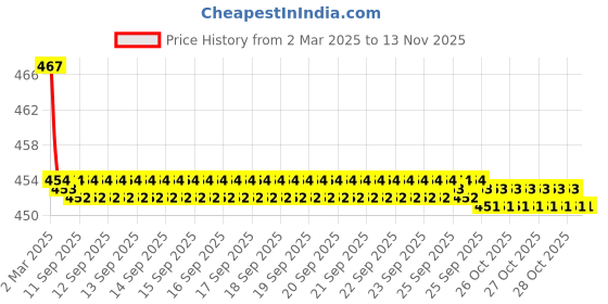 moglix.com Kozdiko Velvet Beige U-Shape Travel Neck Rest Cushion Pillow for Mercedes Benz A-Class, Koz-71751 kozdiko Price History Graph from 2 Mar 2025 to 11 Nov 2025